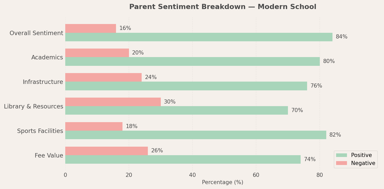 Modern School Parent Review