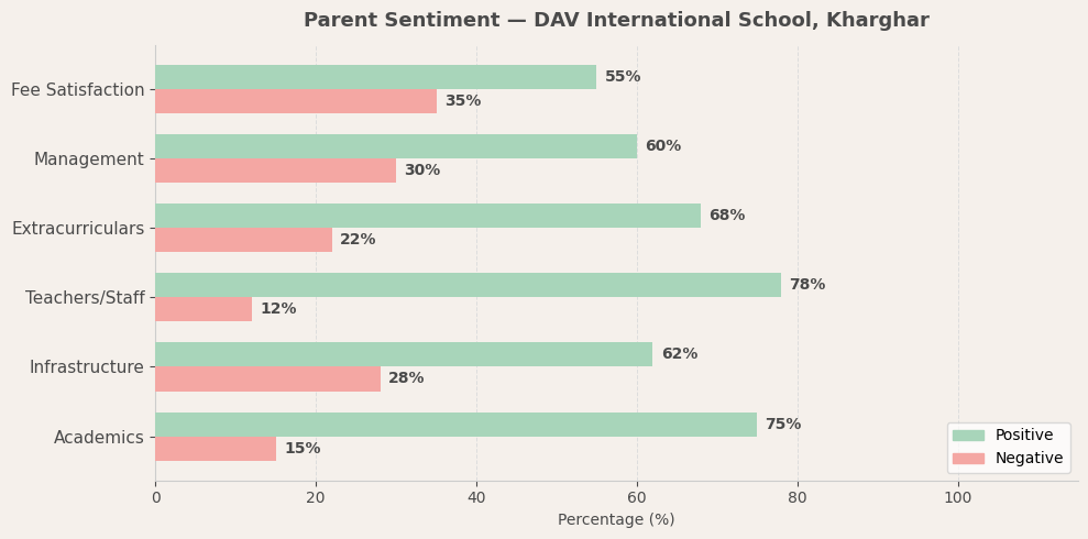 DAV International School Parent Review