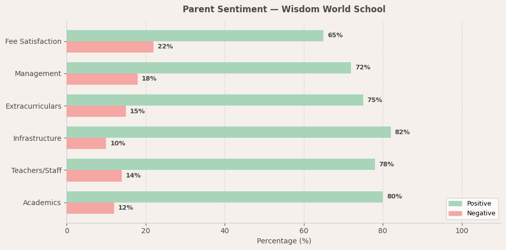 Wisdom World School Parent Review