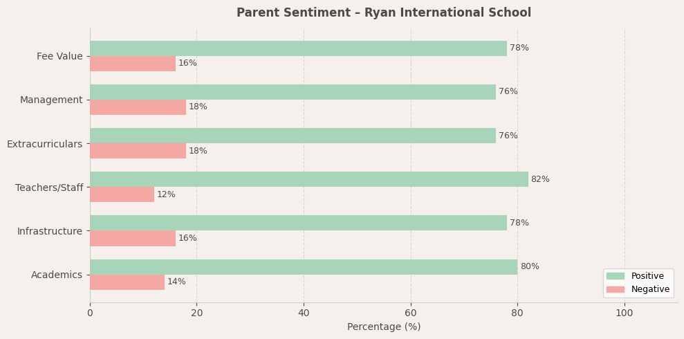Ryan International School Parent Review