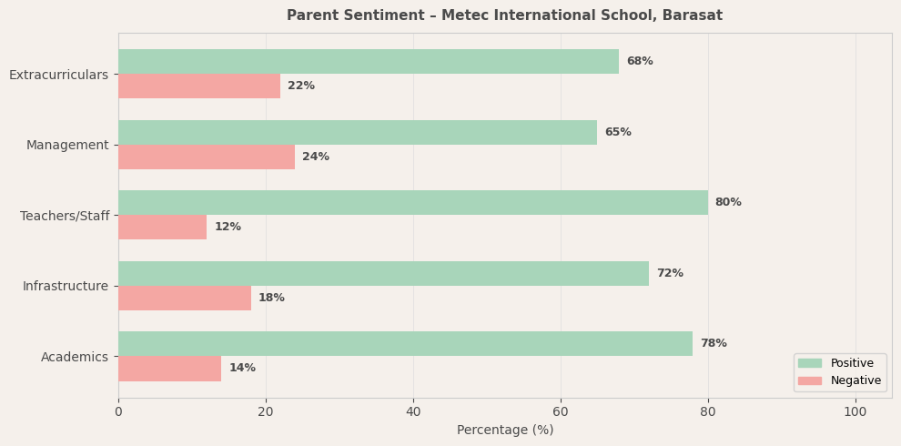 Metec International School Parent Review