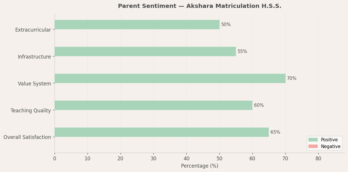 image-1782577091153 Akshara Matriculation Higher Secondary School Parent Review