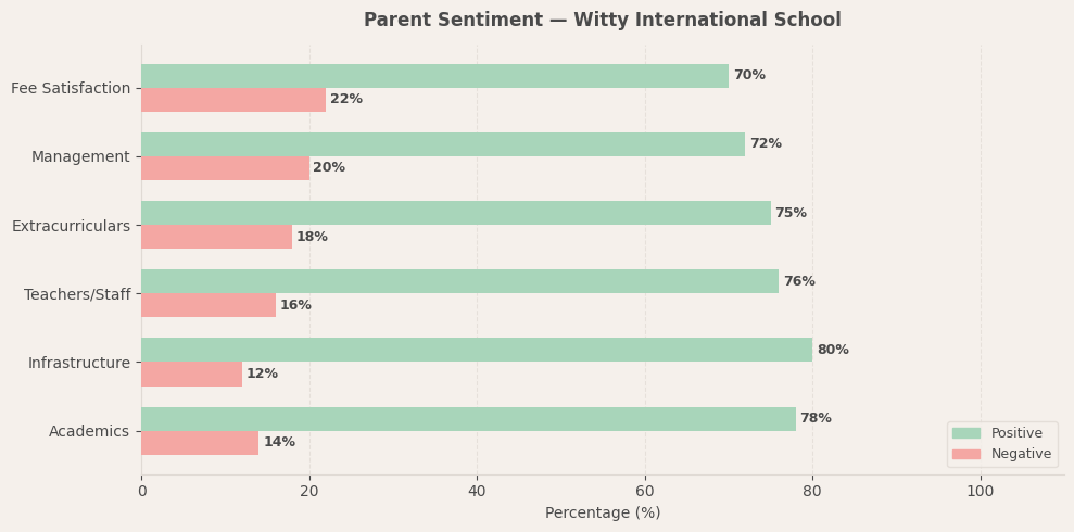 Witty International School Parent Review