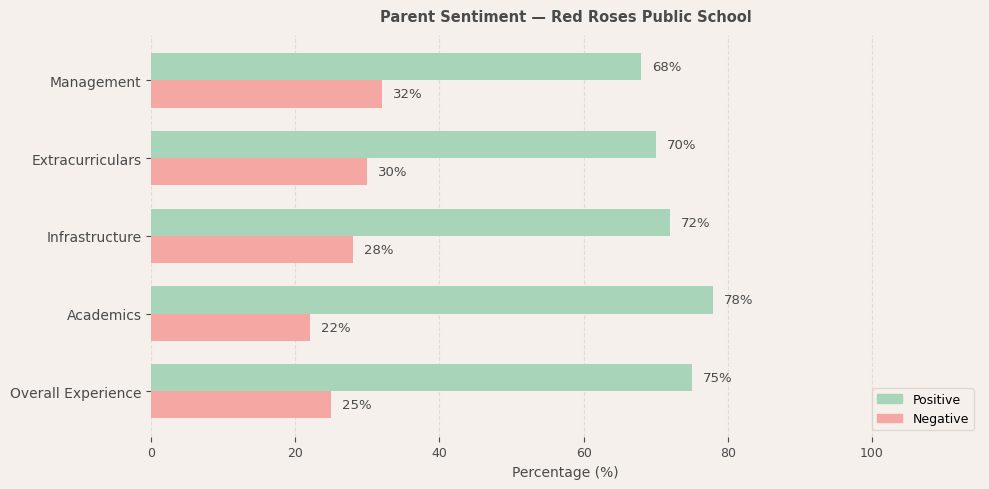 Red Roses Public School Parent Review