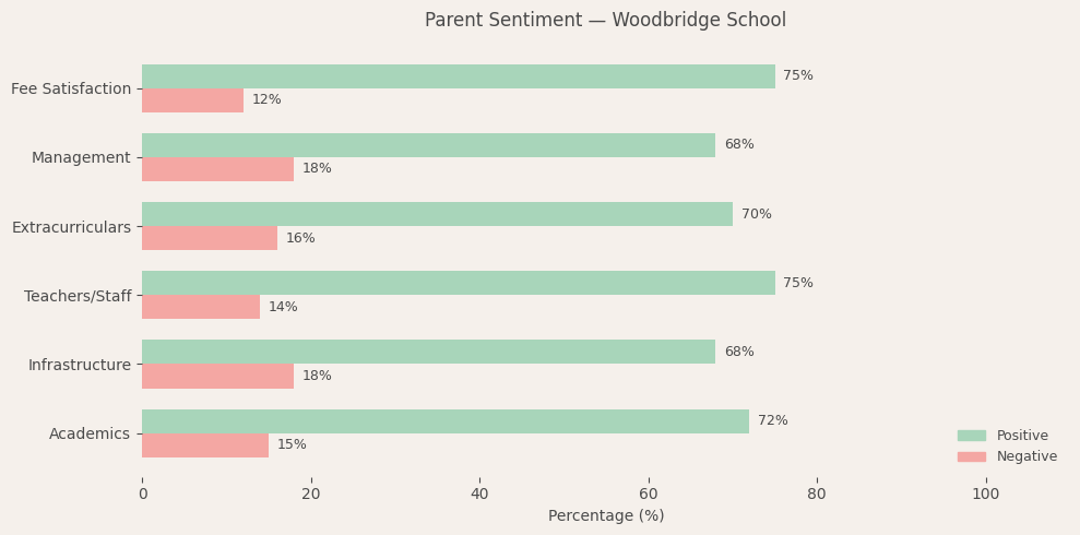Woodbridge School Parent Review