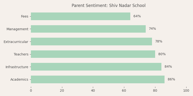 Shiv Nadar School Parent Review