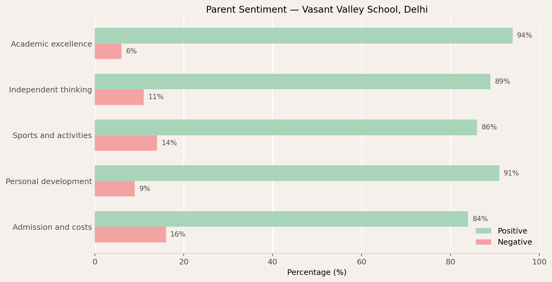 Vasant Valley School Parent Review