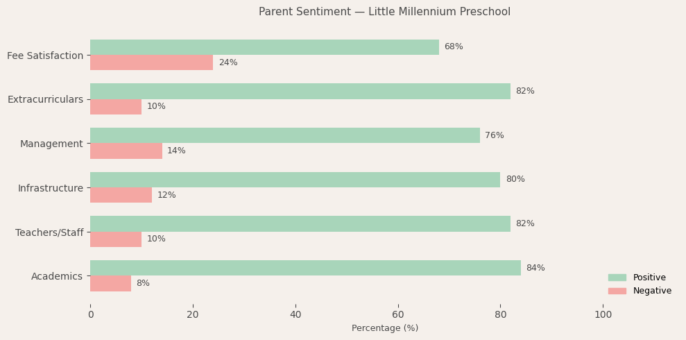 Little Millennium Preschool Parent Review