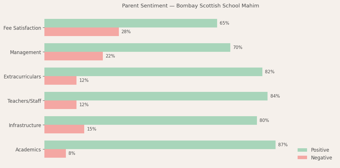 Bombay Scottish School, Mahim Parent Review