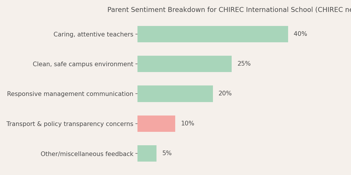 CHIREC International School Parent Reviews