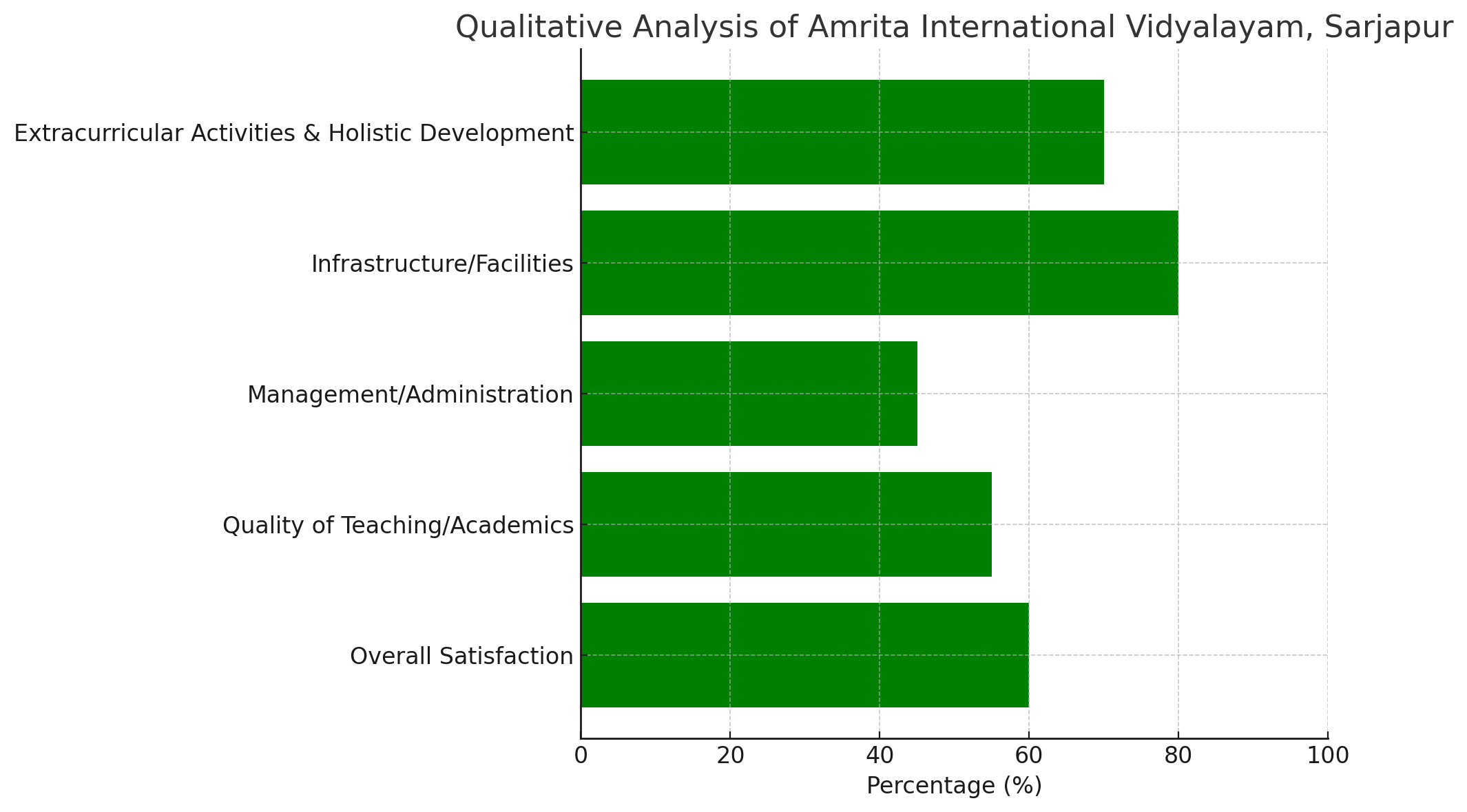 Analysis of Review Pages for Amrita International Vidyalayam, Sarjapur