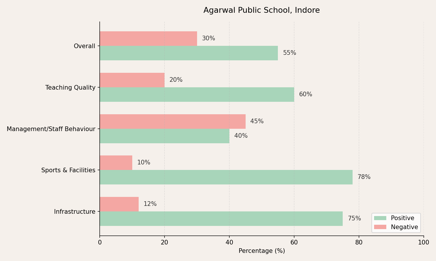 Agarwal Public School Parent Review