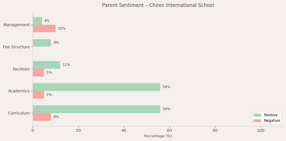 Chirec International School Parent Review
