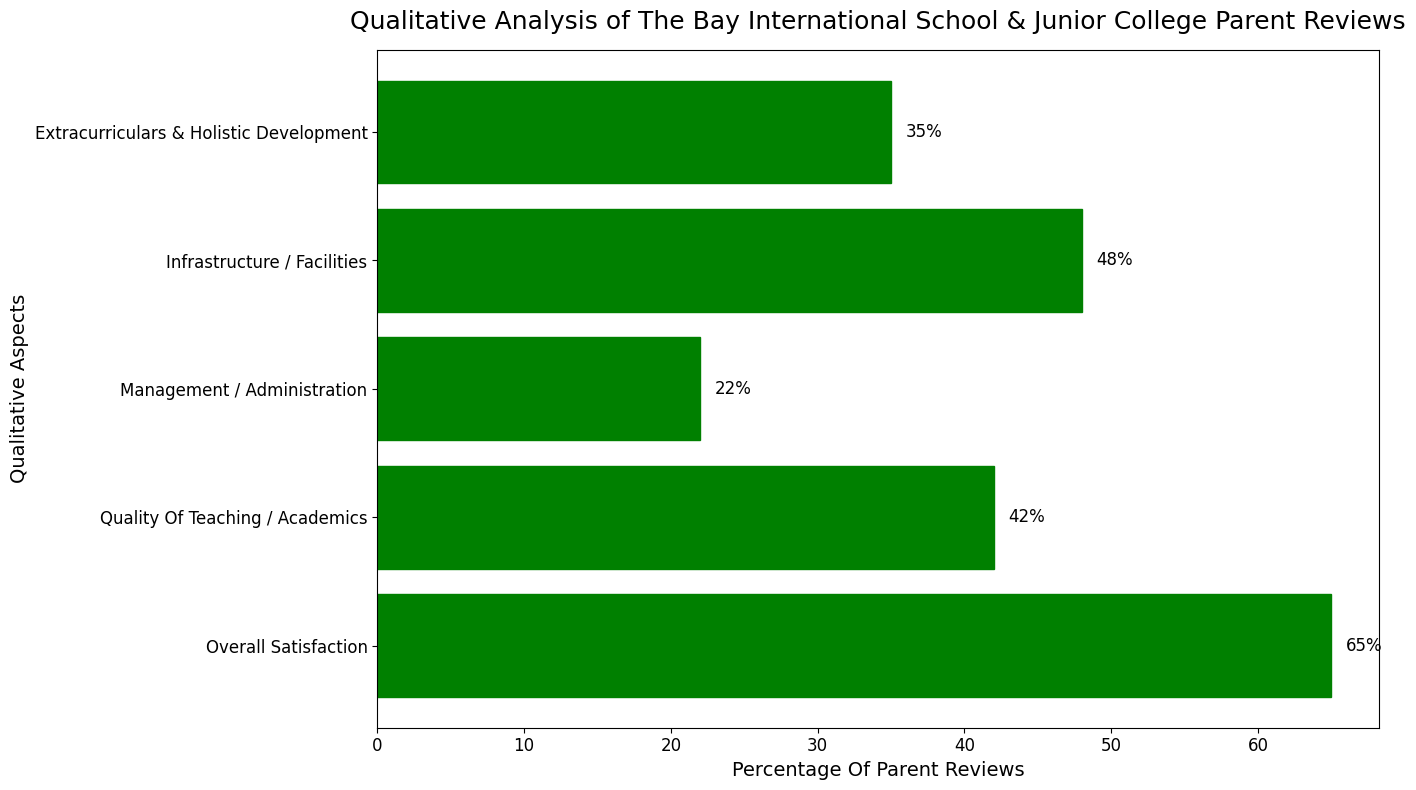 The Bay International School & Junior College Parent Reviews