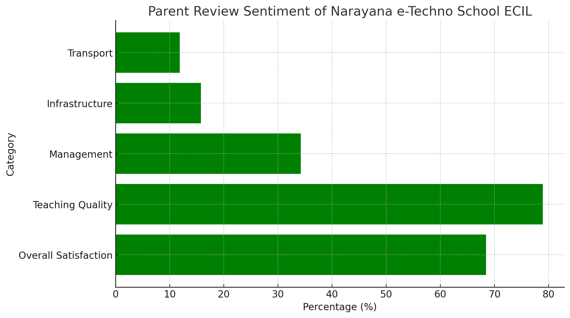 Narayana e-Techno School ECIL Parents Review: