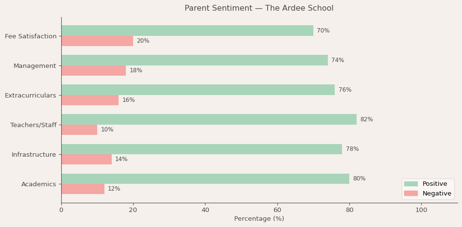 The Ardee School Parent Review