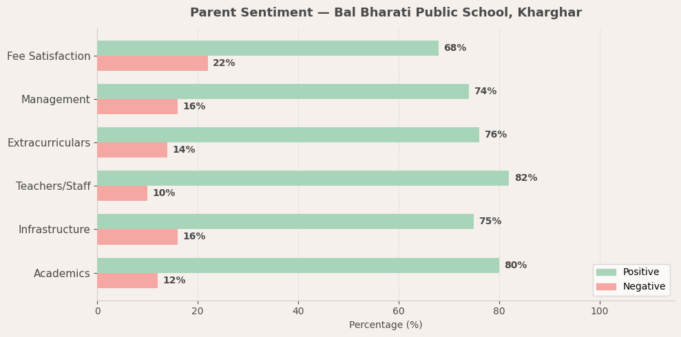 Bal Bharati Public School Parent Review