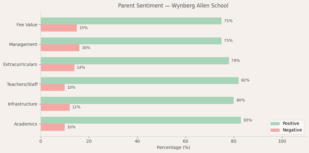 image-1774705513524 Wynberg Allen School — Parent Review