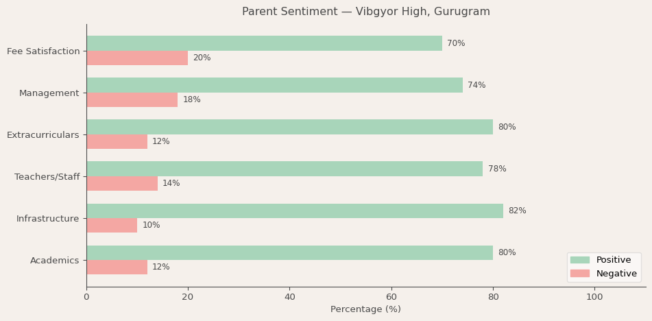 Vibgyor High, Gurugram Parent Review
