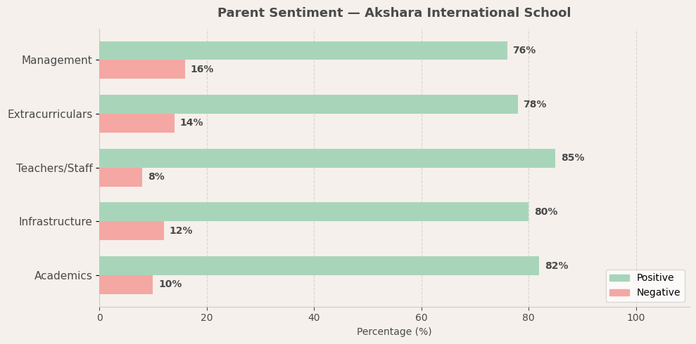 Akshara International School Parent Review