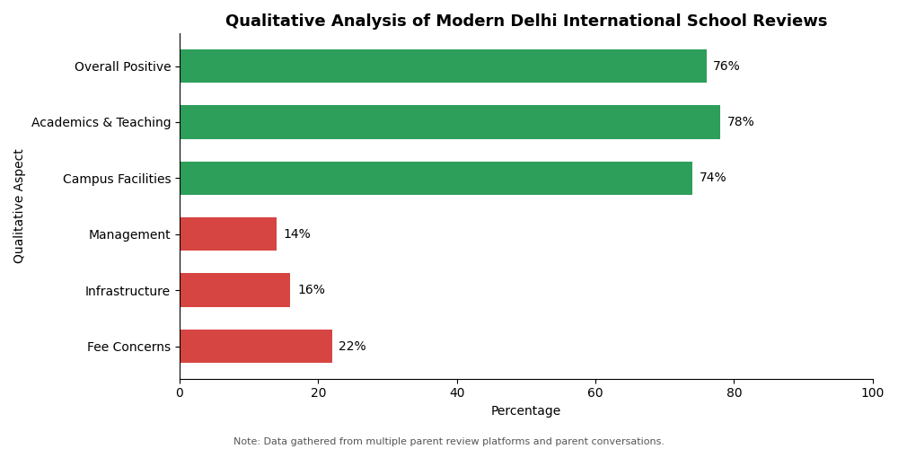 Modern Delhi International School Parent Review