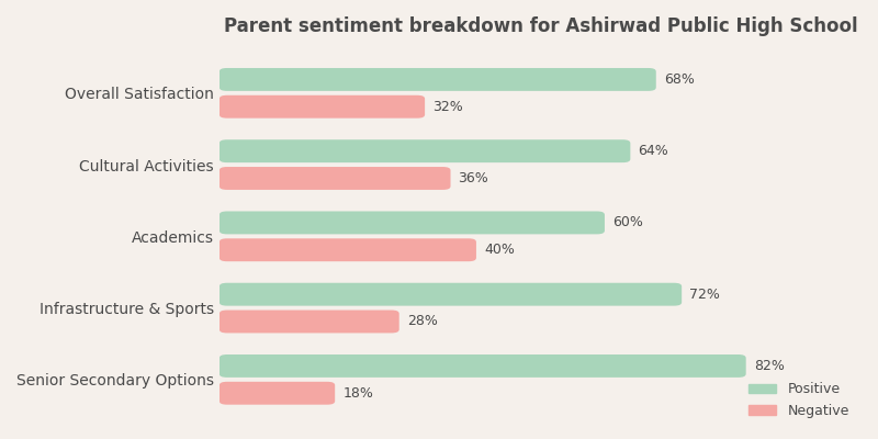 Ashirwad Public High School Parent Review