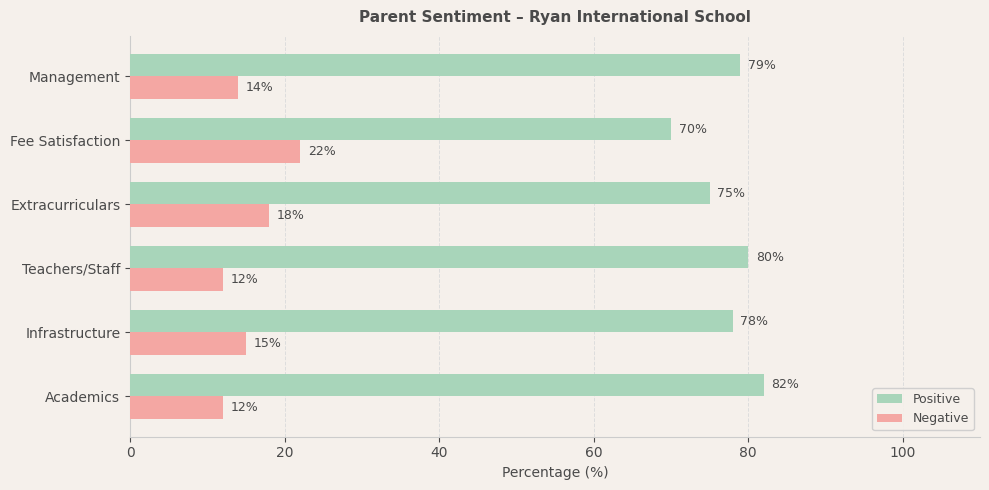 Ryan International School Parent Review
