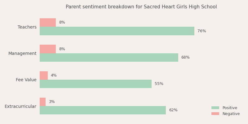 Sacred Heart Girls High School Parent Review