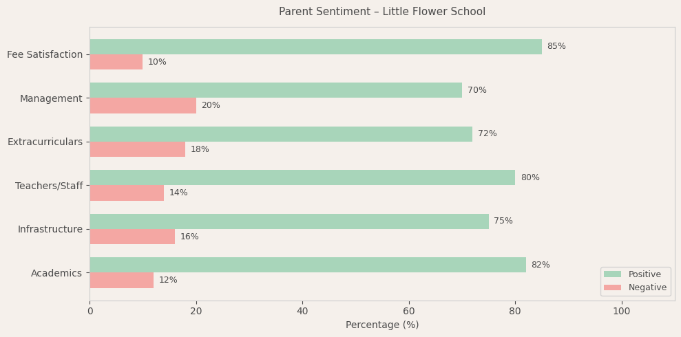 Little Flower School Parent Review