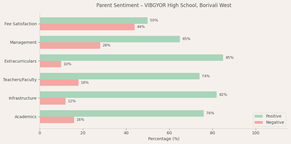 VIBGYOR High School Parent Review