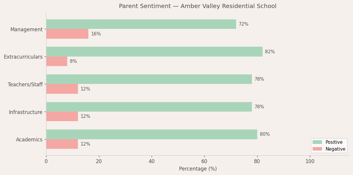 Amber Valley Residential School Parent Review