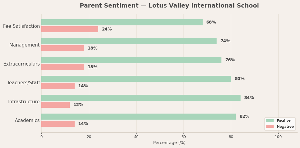 Parent sentiment breakdown for Lotus Valley International School Lotus Valley International School Parent Reviews