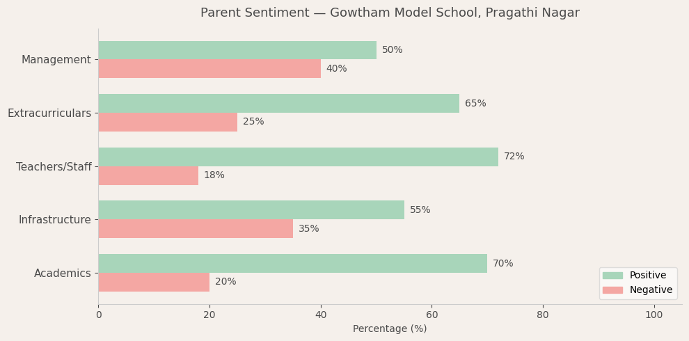 Gowtham Model School Parent Review