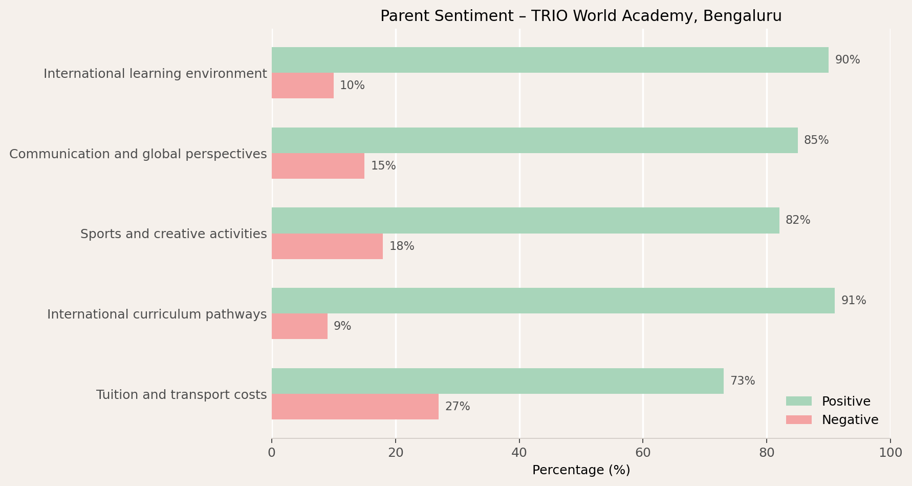 TRIO World Academy Parent Review