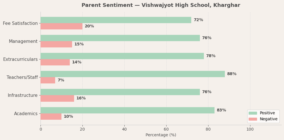 Vishwajyot High School Parent Review