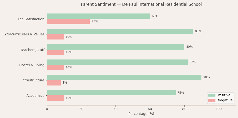 De Paul International Residential School Parent Review