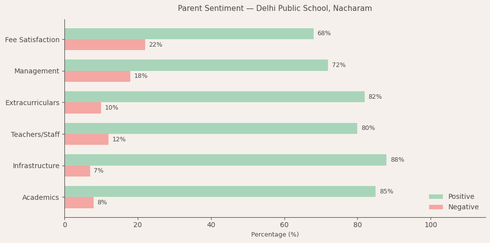 Delhi Public School, Nacharam Parent Review