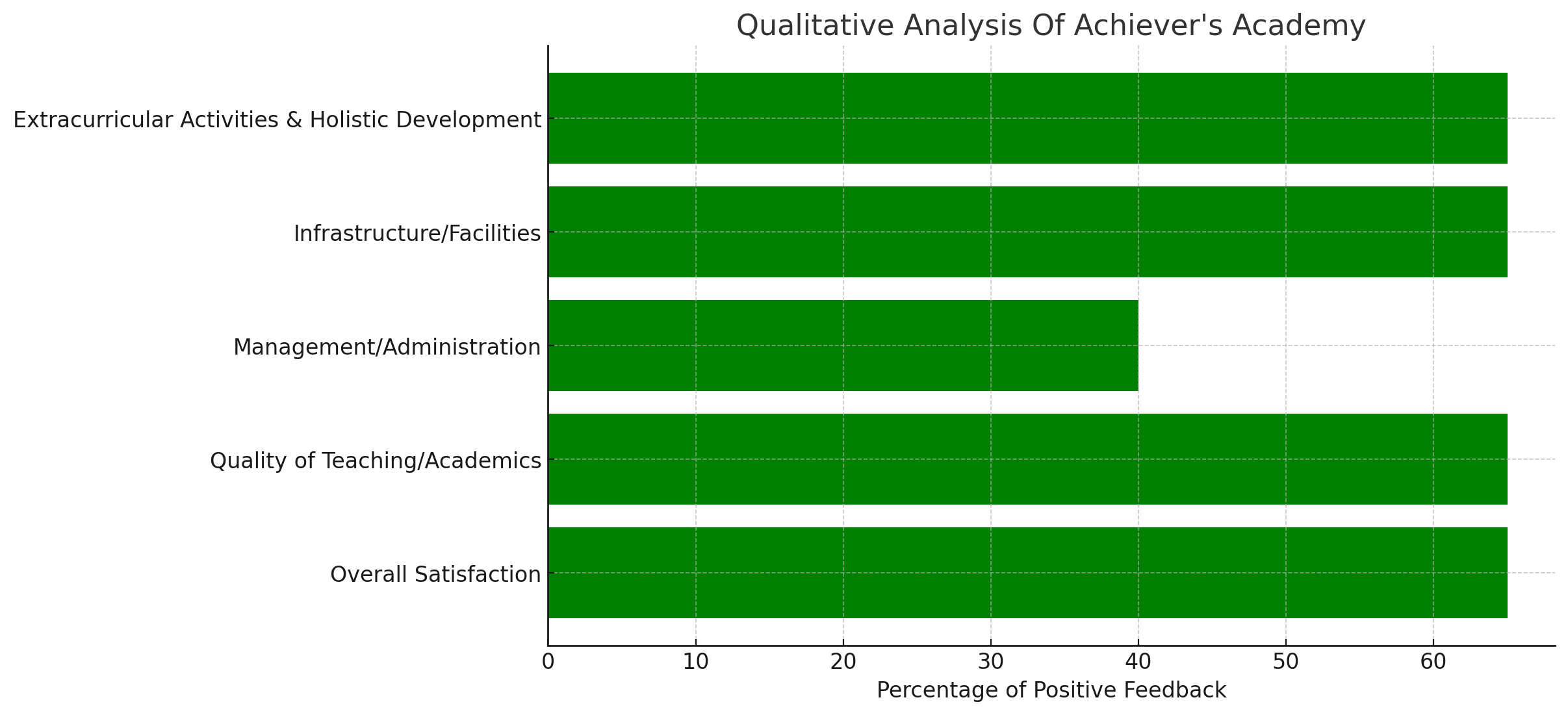 Achiever's Academy Parent Reviews