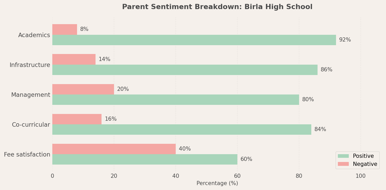 Birla High School Parent Review