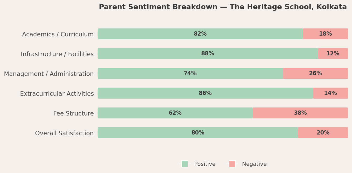 The Heritage School, Kolkata Parent Review