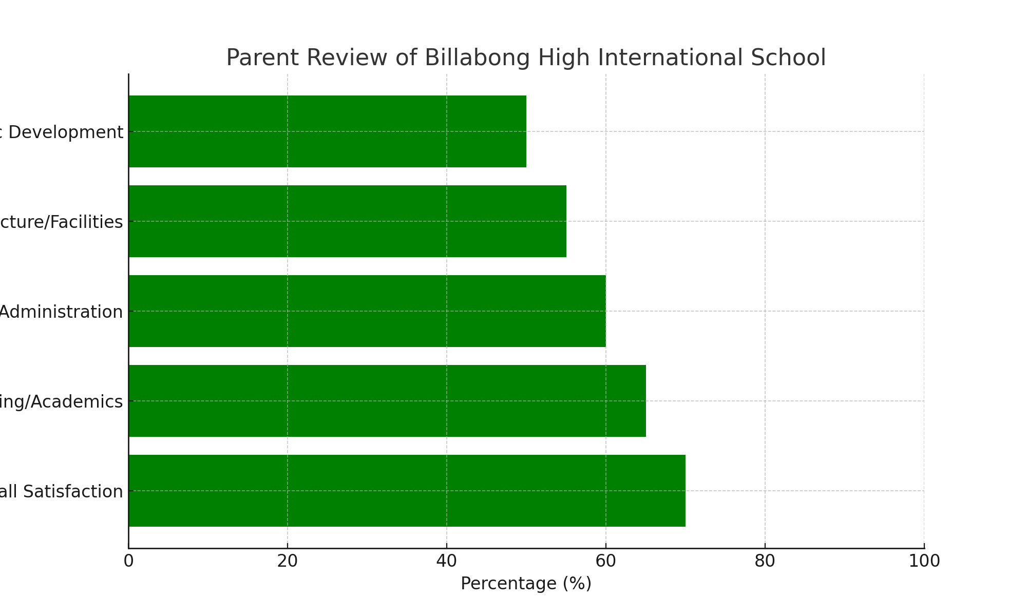 Parent Review of Billabong High International School