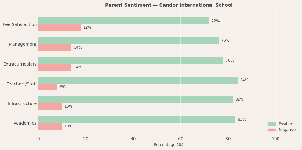 Candor International School Parent Review