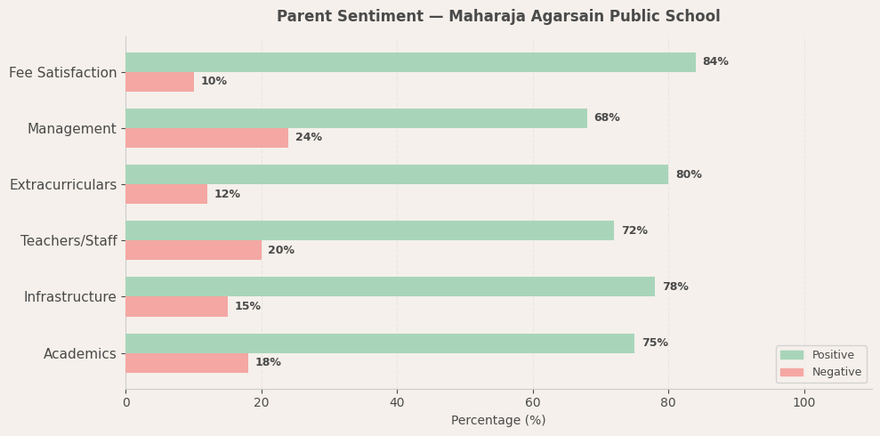 Maharaja Agarsain Public School Parent Review