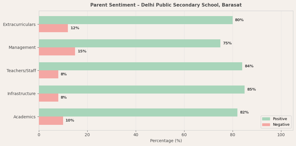 Delhi Public Secondary School Parent Review