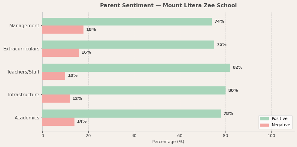 Mount Litera Zee School Parent Review