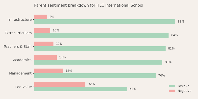 HLC International School Sholinganallur Parent Review