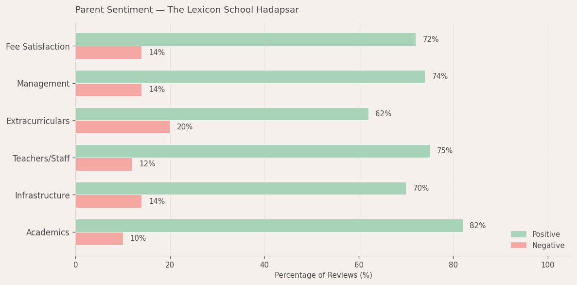 The Lexicon School Hadapsar Parent Review