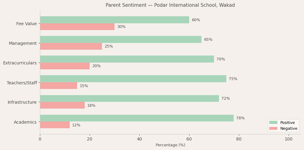 Podar International School, Wakad Parent Review