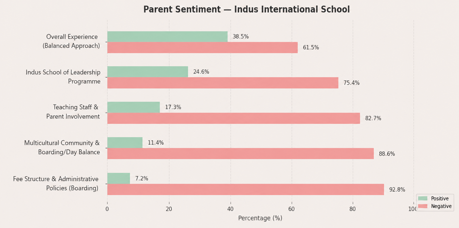 Indus International School Parent Review