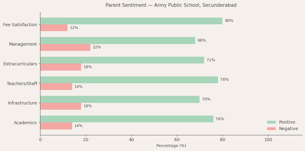 Army Public School, Secunderabad Parent Review